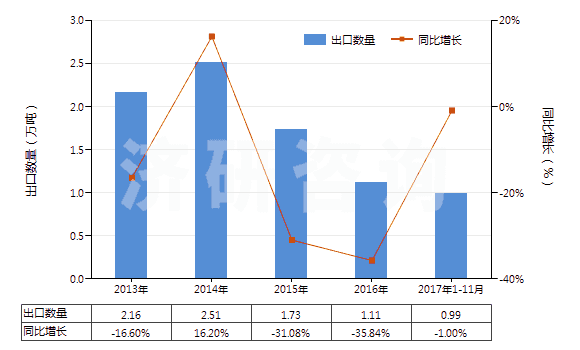 2013-2017年11月中國氫氧化鎂及過氧化鎂(HS28161000)出口量及增速統(tǒng)計(jì)